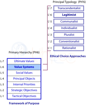 Primary Hierarchy of Purpose with the Approaches to Making an Ethical Choice nested in Level-6.